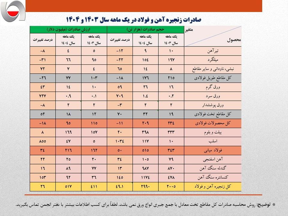 جهش دلاری صادرات فولاد ایران در آغاز ۱۴۰۴