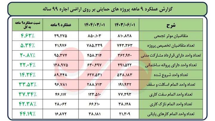 وضعیت نهضت ملی پس از شهید رئیسی؛ عملکرد مسکنی دولت چهاردهم مشخص شد