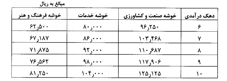تعرفه دوره‌های آموزشی مراکز فنی‌وحرفه‌ای اعلام شد + جدول