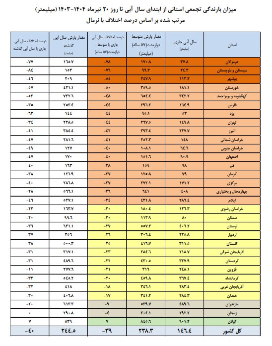 ۵۴ درصد سد های کشور خالی است