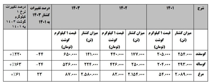در تولید گوشت خودکفا شدیم یا مصرف کم شد؟