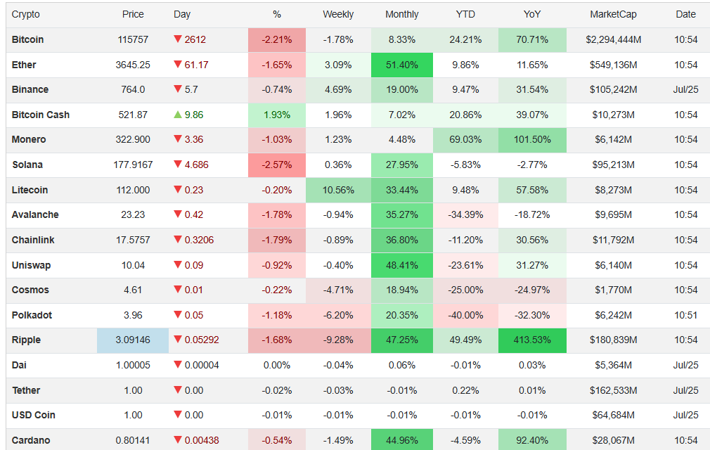 ریزش یکدست در بازار کریپتو؛ بیتکوین به زیر ۱۱۶ هزار دلار سقوط کرد
